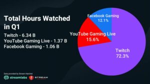 Twitch naďalej dominuje hernému streamovaniu, no z Facebook Gaming sa pomaly stáva svetová dvojka