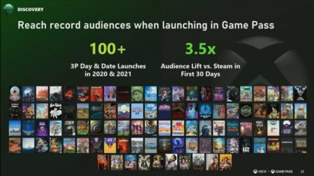 Microsoft sa podelil o pôsobivé štatistiky svojej predplatenej služby, Xbox Game Pass