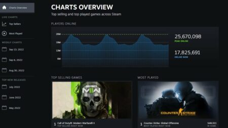 Steam vynovil svoju stránku s najpredávanejšími hrami a tá nám odhalila niekoľko zaujímavostí